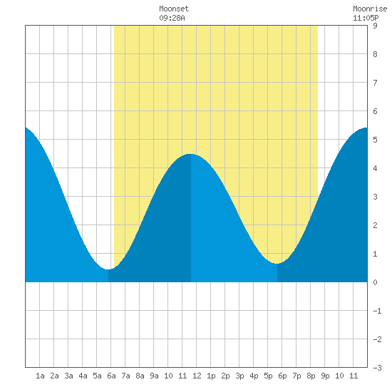 Elliott Cut entrance tide chart for Friday, July 3, 2026