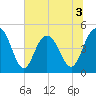 Elliott Cut entrance tide chart for Friday, July 3, 2026