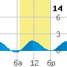 Elliott Key Harbor tide chart for Thursday, January 14, 2021