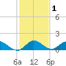 Elliott Key Harbor tide chart for Friday, January 1, 2021
