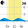 Elliott Key Harbor tide chart for Wednesday, January 20, 2021