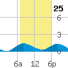 Elliott Key Harbor tide chart for Monday, January 25, 2021