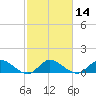 Elliott Key Harbor tide chart for Sunday, February 14, 2021