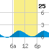 Elliott Key Harbor tide chart for Thursday, February 25, 2021
