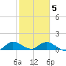 Elliott Key Harbor tide chart for Friday, February 5, 2021