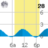 Elliott Key Harbor tide chart for Sunday, March 28, 2021