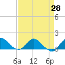 Elliott Key Harbor tide chart for Wednesday, April 28, 2021