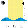 Elliott Key Harbor tide chart for Sunday, April 4, 2021