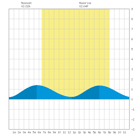 Elliott Key Harbor tide chart for Thursday, May 20, 2021