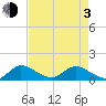 Elliott Key Harbor tide chart for Monday, May 3, 2021