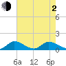 Elliott Key Harbor tide chart for Wednesday, June 2, 2021