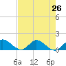 Elliott Key Harbor tide chart for Monday, July 26, 2021