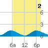 Elliott Key Harbor tide chart for Friday, July 2, 2021