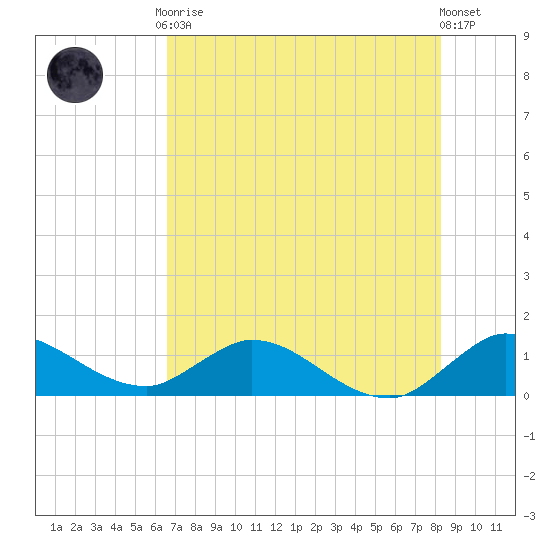 Elliott Key Harbor tide chart for Friday, July 9, 2021