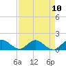 Elliott Key Harbor tide chart for Tuesday, August 10, 2021