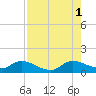 Elliott Key Harbor tide chart for Sunday, August 1, 2021