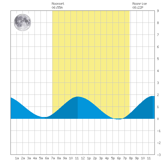 Elliott Key Harbor tide chart for Sunday, August 22, 2021