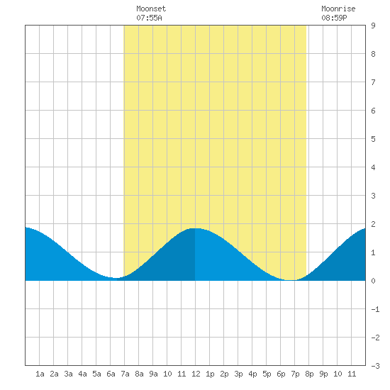 Elliott Key Harbor tide chart for Monday, August 23, 2021