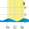 Elliott Key Harbor tide chart for Tuesday, August 3, 2021