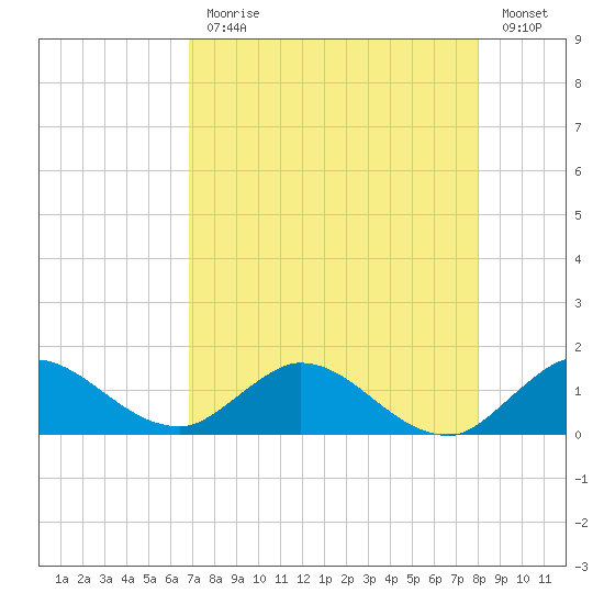 Elliott Key Harbor tide chart for Monday, August 9, 2021