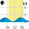 Elliott Key Harbor tide chart for Monday, September 13, 2021