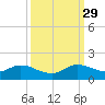 Elliott Key Harbor tide chart for Wednesday, September 29, 2021