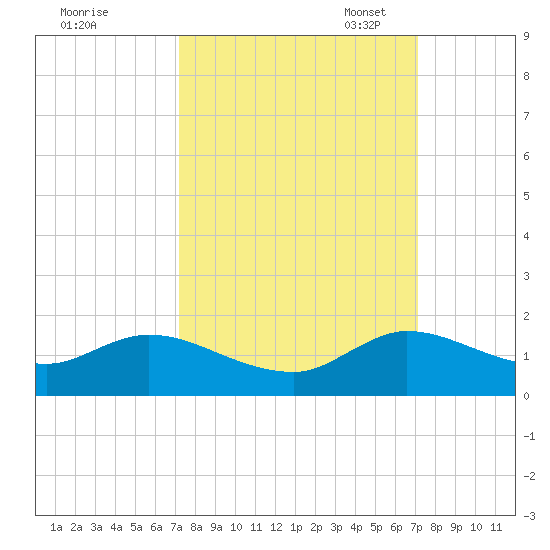 Elliott Key Harbor tide chart for Thursday, September 30, 2021