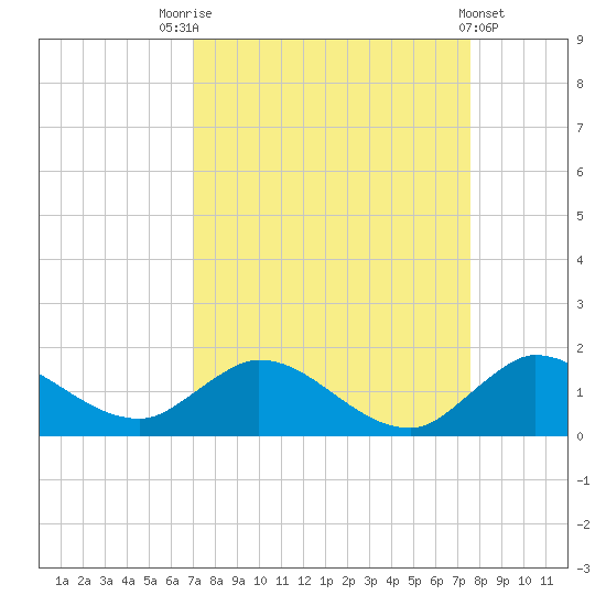 Elliott Key Harbor tide chart for Sunday, September 5, 2021