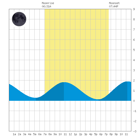 Elliott Key Harbor tide chart for Monday, September 6, 2021