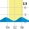 Elliott Key Harbor tide chart for Wednesday, October 13, 2021