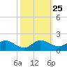 Elliott Key Harbor tide chart for Monday, October 25, 2021