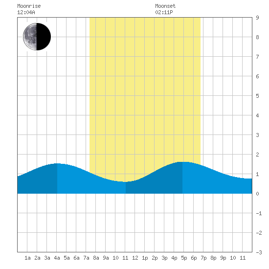 Elliott Key Harbor tide chart for Thursday, October 28, 2021