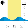Elliott Key Harbor tide chart for Thursday, November 11, 2021