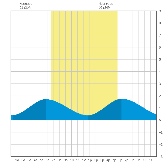 Elliott Key Harbor tide chart for Saturday, November 13, 2021