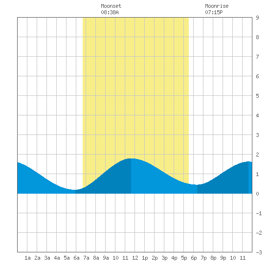 Elliott Key Harbor tide chart for Sunday, November 21, 2021