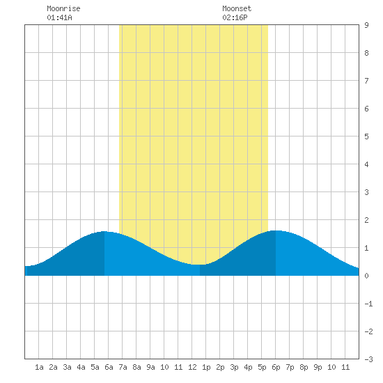 Elliott Key Harbor tide chart for Monday, November 29, 2021