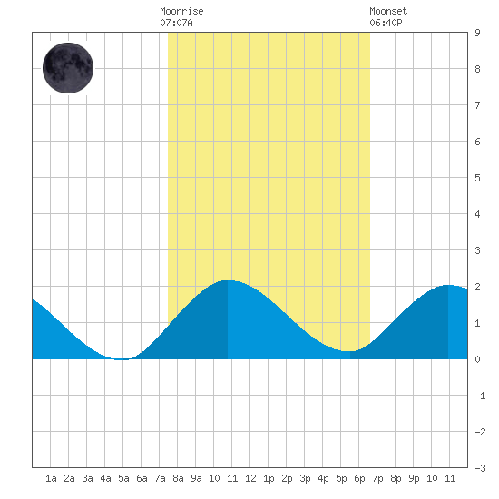 Elliott Key Harbor tide chart for Thursday, November 4, 2021