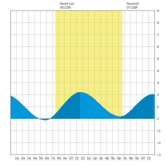 Elliott Key Harbor tide chart for Friday, November 5, 2021
