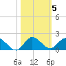 Elliott Key Harbor tide chart for Friday, November 5, 2021