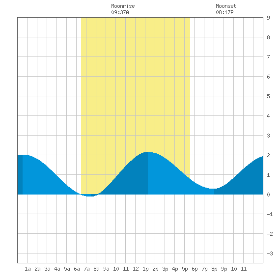 Elliott Key Harbor tide chart for Sunday, November 7, 2021