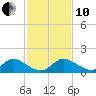 Elliott Key Harbor tide chart for Friday, December 10, 2021