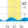 Elliott Key Harbor tide chart for Friday, December 17, 2021
