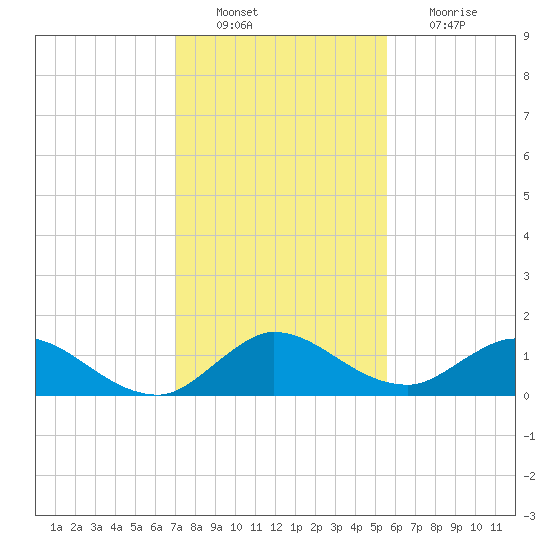 Elliott Key Harbor tide chart for Tuesday, December 21, 2021