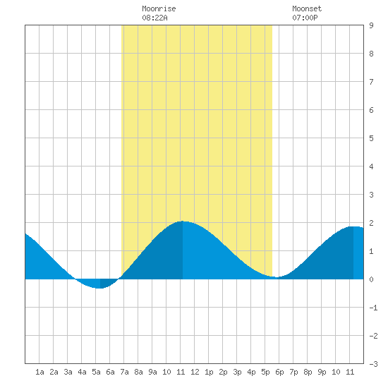 Elliott Key Harbor tide chart for Sunday, December 5, 2021