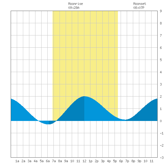 Elliott Key Harbor tide chart for Monday, December 6, 2021