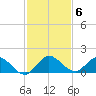 Elliott Key Harbor tide chart for Monday, December 6, 2021