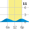 Elliott Key Harbor tide chart for Tuesday, January 11, 2022