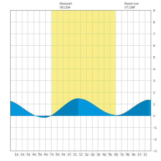 Elliott Key Harbor tide chart for Wednesday, January 19, 2022