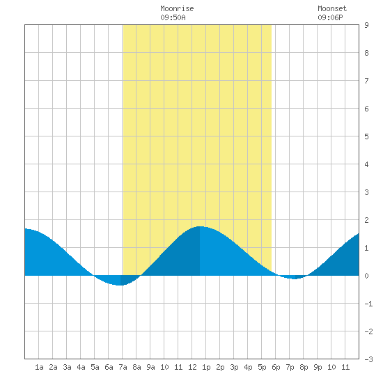 Elliott Key Harbor tide chart for Wednesday, January 5, 2022