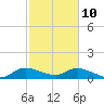 Elliott Key Harbor tide chart for Thursday, February 10, 2022